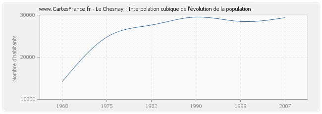 Le Chesnay : Interpolation cubique de l'évolution de la population